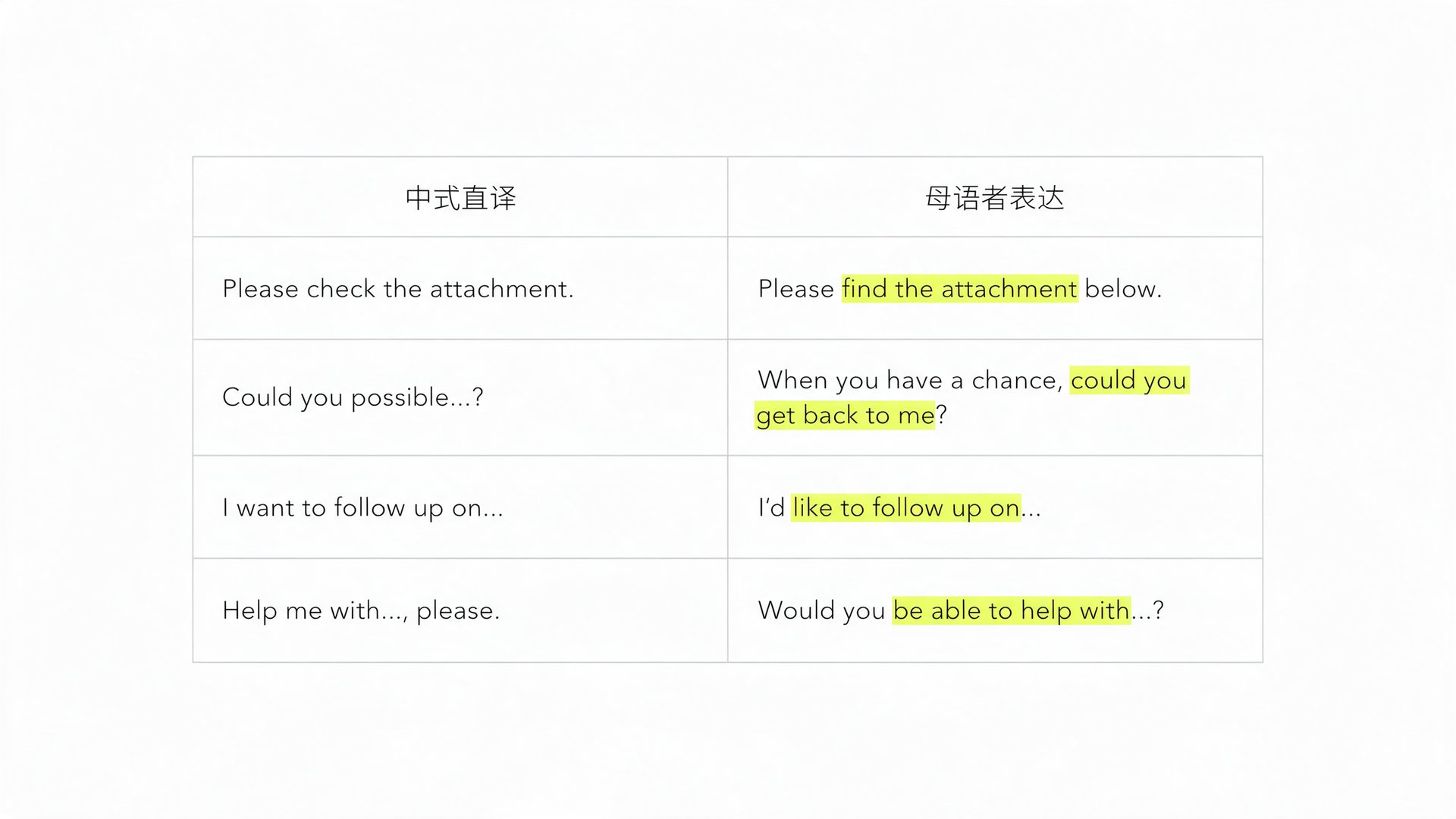 职场邮件常用英语短语怎么写？看例句匹配告别中式表达